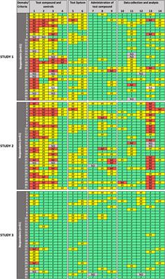 Development of the SciRAP Approach for Evaluating the Reliability and Relevance of in vitro Toxicity Data